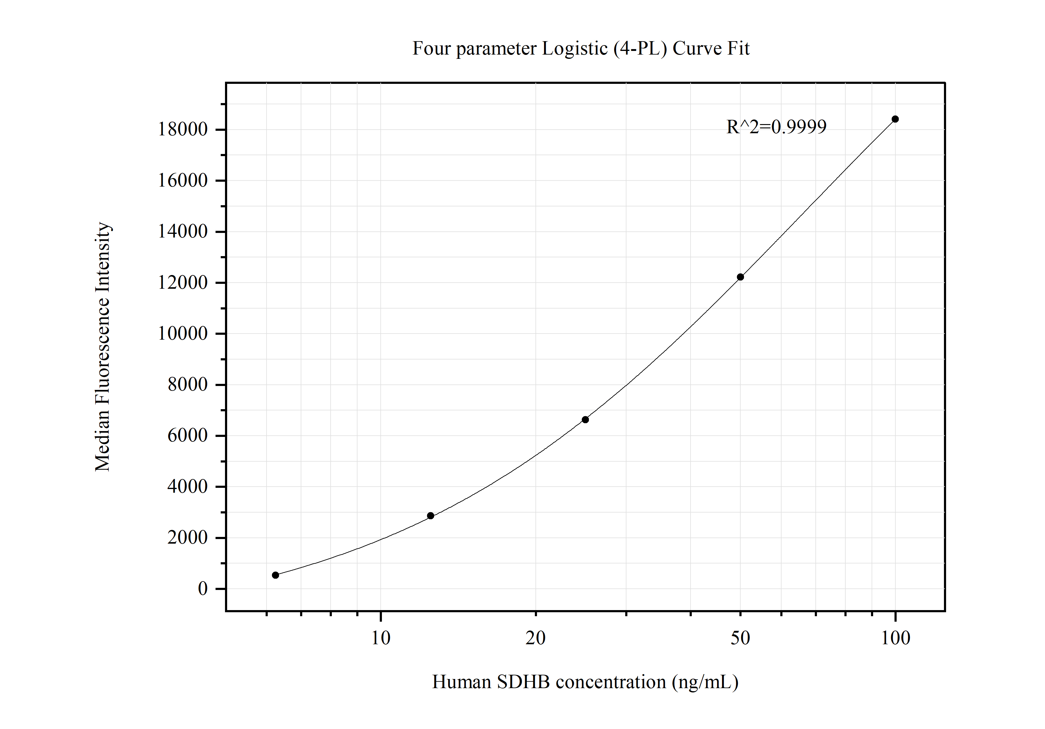 Cytometric bead array standard curve of MP50553-2, SDHB Monoclonal Matched Antibody Pair, PBS Only. Capture antibody: 67600-4-PBS. Detection antibody: 67600-3-PBS. Standard:Ag29868. Range: 6.25-100 ng/mL.  